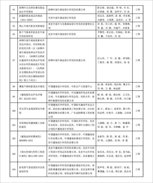 20151202 2015年華夏建設科學技術獎獲獎名單出爐_頁面_8.jpg