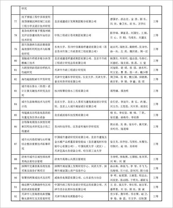 20151202 2015年華夏建設科學技術獎獲獎名單出爐_頁面_7.jpg