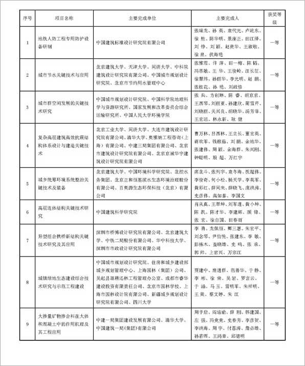 20151202 2015年華夏建設科學技術獎獲獎名單出爐_頁面_1.jpg