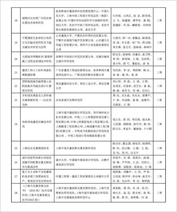 20151202 2015年華夏建設科學技術獎獲獎名單出爐_頁面_3.jpg