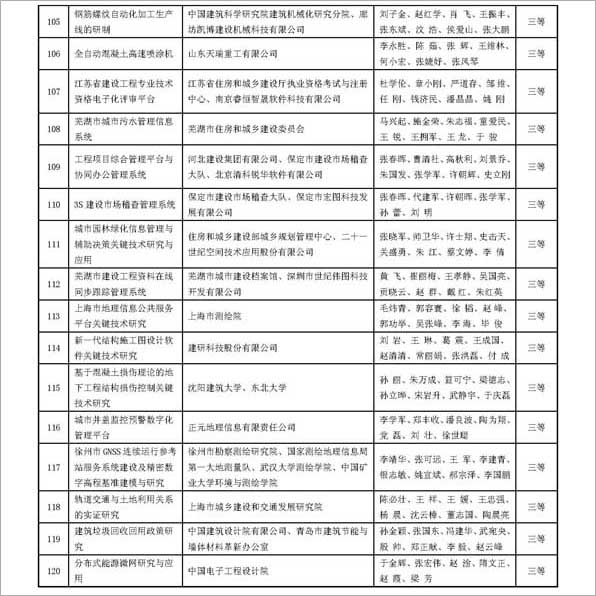 20151202 2015年華夏建設科學技術獎獲獎名單出爐_頁面_9.jpg