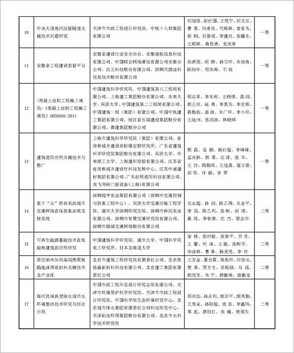 20151202 2015年華夏建設科學技術獎獲獎名單出爐_頁面_2.jpg